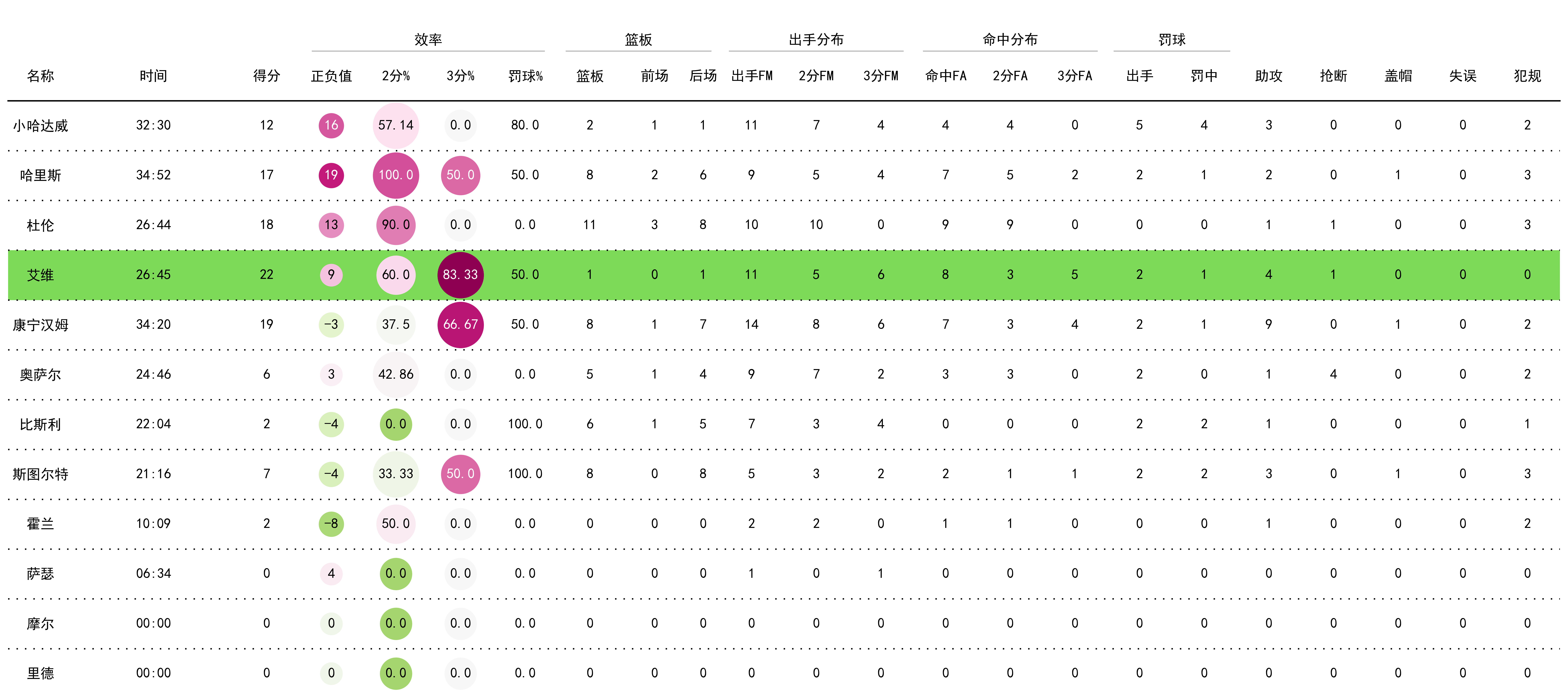 开云网页版登录入口-关于关键数据：助攻、篮板、命中率持续领先！的信息